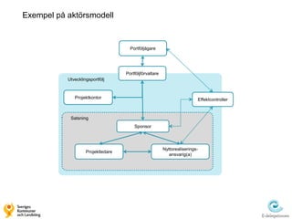 Exempel på aktörsmodell


                                      Portföljägare




                                    Portföljförvaltare
           Utvecklingsportfölj



              Projektkontor                                                   Effektcontroller



            Satsning
                                        Sponsor




                                                         Nyttorealiserings-
                    Projektledare
                                                            ansvarig(a)
 