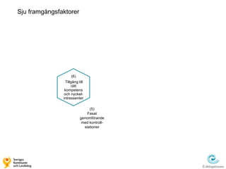 Sju framgångsfaktorer




                     (6)
                Tillgång till
                    rätt
                kompetens
               och nyckel-
               intressenter

                               (5)
                              Fasat
                          genomförande
                           med kontroll-
                            stationer
 
