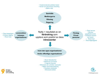 • Implementerade politiska beslut
                                          • Social och ekonomisk utveckling
                                                     • Bättre miljö


                                                     Samhälle
                                                   Medborgarna
                                                      Riksdag
                                                     Regering



                                                                                            • Ökad service
                       Leverantörer
                                         Nytta = resultatet av en              Företag
                                                                                               • Minskat
• Ökad delaktighet                                                                         uppgiftslämnande
 • Enklare tillgång      Intresse-           förändring som                    Privat-    • Snabbare besked
   • Ökad insyn       organisationer   upplevs som positivt av dess           personer         och beslut
                                                                                             • Ökad insyn
                                               intressenter                              • Ökad tillgänglighet




                                         Inom den egna organisationen
                                        Andra offentliga organisationer


                                                   • Ökad rättssäkerhet
                                                 • Effektivare processer
                                                    • Frigjorda resurser
                                          • Minskade och undvikta kostnader
                                              • Bättre informationsdelning
                                                  • Flexiblare arbetssätt
                                                    • Minskade ledtider
 