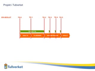 Projekt i Tullverket




SFA BESLUT      TG 0            TG 1               TG 2    TG 3   TG 4 TG 5




                                TULLNYTTA


                       ANALYS          PLANERING          GENOMFÖRANDE    AVSLUT
 