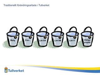 Traditionellt förändringsarbete i Tullverket




      Mplg          Förv          Lok EH       Lok BB   Lok IT   Viktiga
                                                                 projekt
 