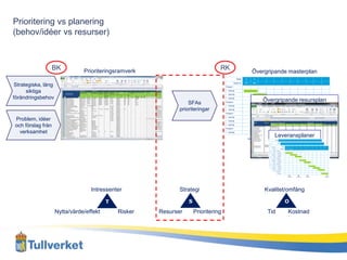 Prioritering vs planering
(behov/idéer vs resurser)



                   BK           Prioriteringsramverk
                                                                                 RK                                Övergripande masterplan
                                                                                                  Week     2         3

                                                                                               Starts on   7/1     14/1
 Strategiska, lång                                                                   Phase 1

      siktiga                                                                        • Activity
                                                                                     • Activity

förändringsbehov                                                                     • Activity
                                                                                                                           Övergripande resursplan
                                                                  SFAs               Phase 2
                                                                                     • Activity

                                                              prioriteringar         • Activity
                                                                                     Phase 3
                                                                                     • Activity
Problem, idéer                                                                       • Activity

och förslag från                                                                     • Activity
                                                                                     Phase 4

  verksamhet                                                                         • Activity


                                                                                                               Milestone    Milestone
                                                                                                                                            Leveransplaner           Milestone                                                                        Milestone
                                                                                                                                            Week          2          3

                                                                                                                                          Starts on   7/1           14/1
                                                                                                                                                   Week       2             3
                                                                                                                                Phase 1
                                                                                                                                              Starts on       7/1          14/1
                                                                                                                                • Activity
                                                                                                                                    Phase 1                Week              2          3
                                                                                                                                • Activity
                                                                                                                                    • Activity          Starts on           7/1       14/1
                                                                                                                                • Activity
                                                                                                                                    • Activity Phase 1
                                                                                                                                Phase 2
                                                                                                                                    • Activity • Activity
                                                                                                                                • Activity
                                                                                                                                    Phase 2 • Activity
                                                                                                                                • Activity
                                                                                                                                    • Activity • Activity
                                                                                                                                Phase 3
                                                                                                                                    • Activity Phase 2
                                                                                                                                • Activity
                                                                                                                                    Phase 3 • Activity
                                                                                                                                • Activity
                                                                                                                                    • Activity • Activity
                                                                                                                                • Activity
                                                                                                                                    • Activity Phase 3
                                                                                                                                Phase 4
                                                                                                                                    • Activity • Activity
                                                                                                                                • Activity
                                                                                                                                    Phase 4 • Activity
                                                                                                                                     • Activity • ActivityMilestone                   Milestone               Milestone                       Milestone
                                                                                                                                                Phase 4
                                                                                                                                                • Activity        Milestone                   Milestone               Milestone                   Milestone


                                                                                                                                                                                  Milestone               Milestone               Milestone                   Milestone




                                   Intressenter               Strategi                                                     Kvalitet/omfång

                                          T                       S                                                                                                      O

                     Nytta/värde/effekt       Risker   Resurser       Prioritering                                           Tid                                                   Kostnad
 