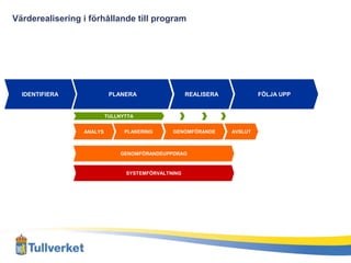 Värderealisering i förhållande till program




  IDENTIFIERA              PLANERA                  REALISERA            FÖLJA UPP


                          TULLNYTTA


                 ANALYS         PLANERING     GENOMFÖRANDE      AVSLUT



                              GENOMFÖRANDEUPPDRAG



                                SYSTEMFÖRVALTNING
 