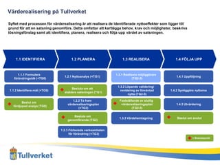Värderealisering på Tullverket

Syftet med processen för värderealisering är att realisera de identifierade nyttoeffekter som ligger till
grund för att en satsning genomförs. Detta omfattar att kartlägga behov, krav och möjligheter, beskriva
lösningsförslag samt att identifiera, planera, realisera och följa upp värdet av satsningen.




    1.1 IDENTIFIERA                  1.2 PLANERA                   1.3 REALISERA                  1.4 FÖLJA UPP



      1.1.1 Formulera                                          1.3.1 Realisera möjliggörare
                                 1.2.1 Nyttoanalys (<TG1)                                          1.4.1 Uppföljning
   förändringsidé (<TG0)                                                   (TG2-5)

                                                                1.3.2 Löpande validering/
                                      Besluta om att
1.1.2 Identifiera mål (<TG0)                                      revidering av förväntad      1.4.2 Synliggöra nyttorna
                                 etablera satsningen (TG1)
                                                                       nytta (TG2-5)

                                      1.2.2 Ta fram              Fastställande av slutlig
         Beslut om
                                   värderealiseringsplan          värderealiseringsplan            1.4.3 Utvärdering
   fördjupad analys (TG0)
                                          (<TG2)                          (TG2-5)

                                       Besluta om
                                                                 1.3.3 Värdehemtagning             Beslut om avslut
                                   genomförande (TG2)


                               1.2.3 Förbereda verksamheten
                                     för förändring (<TG3)
                                                                                                              = Beslutspunkt
 