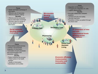 Focus
                                                                                  • Integration of information
               Focus                                                              • IT-support for integration of units
• Easier and faster exchange of                                                   • Logistic effectiveness
  information                                                                                       Benefits
• Effective use of resourses                      Microsystem                     • Accurate collaboration between
• Effective decision making                                                         suppliers
                                                  Working
              Benefits                                                            • Increase security and safety
• Effective service production                    inward
                                                  (IT Substitute)
                                                                                  • Diminish lead time
• Secure information exchange                                                     • Possibility to follow up patient through
• Diminish risks for double or                                                      the whole chain
  wrong register of patient
  information

                                  Primary Care                Secondary Care
    Social networks                                                                        IT- integration of intra
    Working outward                                                                        and inter
    (Public goods)                                                                         organizational levels
                                                 Pharmacies                                Working across
                                                                                           (IT complement)




                                                                           Home Care/
             Focus
• Personalized based services                                              Assisted
• Vertical and horizontal                                                  Living
integration of information
• Innovation of work processes
and communication and
interaction patters
            Benefits
• Patient influence the process                                     Economic efficiency
• Patient active in his health                                      Customization
  situation                                                         Innovation and
• Quality of information
• Specialized communities
                                                                    sustainability
 