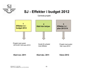 SJ - Effekter i budget 2012
                                                     Centrala projekt



                      1                                     2                   3
              Effekter in i                         Rätt från början     Effekter in i
              budget 2012                                                plan 2013/14




      Projekt med avslut
                                                     Guide för arbetet     Projekt med avslut
      2010-2011-till mars 2012
                                                     med effekter          från mars 2012




       Klart nov. 2011                              Klart dec. 2011        Våren 2012




Seminarium 11-11-24, Doris                                      83
Rudén, doris.ruden@gmail.com, tel. 070-3 95 95 83
 