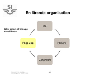 En lärande organisation


                                                        Idé
Det är genom att följa upp
som vi lär oss.




                                    Följa upp                      Planera




                                                     Genomföra



        Seminarium 11-11-24, Doris Rudén,                     87
        doris.ruden@gmail.com, tel. 070-3 95 95 83
 