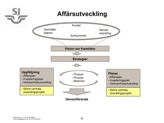 Affärsutveckling
                                                               Kunder
                                             Samhälle/                           Teknisk
                                             lagkrav                             utveckling
                                                              Konkurrenter



                                                           Vision om framtiden


                                                               Strategier



            Uppföljning                                                                 Planer
            - Affärsplan                                       - Produkt
                                                               - Process                - Affärsplan
            - Investeringsplan                                                          - Investeringsplan
            - Verksamhetsutveckling                            - Marknad
                                                                                        - Verksamhetsutveckling
            - Större centrala                                                           - Större centrala
              utvecklingsprojekt                                                          utvecklingsprojekt

                                                           Genomförande




Seminarium 11-11-24, Doris Rudén,
doris.ruden@gmail.com, tel. 070-3 95 95 83                              88
 