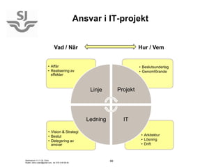 Ansvar i IT-projekt


                                Vad / När                                       Hur / Vem


                         • Affär                                                • Beslutsunderlag
                         • Realisering av                                       • Genomförande
                           effekter



                                                        Linje         Projekt




                                                       Ledning          IT

                         • Vision & Strategi
                         • Beslut                                                • Arkitektur
                         • Delegering av                                         • Lösning
                           ansvar                                                • Drift



Seminarium 11-11-24, Doris                                       89
Rudén, doris.ruden@gmail.com, tel. 070-3 95 95 83
 