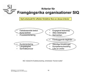 Kriterier för
                Framgångsrika organisationer SIQ
                        Nytt arbetssätt för effekter förbättrar flera av dessa kriterier




              •       Faktabaserade beslut                                     •   Engagerat ledarskap
              •       Korta ledtider                                           •   Allas delaktighet
              •       Processorientering                                       •   Samverkan

                                                                               •   Förebyggande åtgärder

              •       Kundorientering                                          •   Ständiga förbättringar
              •       Långsiktighet                                            •   Kompetensutveckling
              •       Samhällsansvar                                           •   Lära av andra




                              SIQ: Institutet för Kvalitetsutveckling, Utmärkelsen ”Svensk kvalitet”




Seminarium 11-11-24, Doris Rudén,                                         92
doris.ruden@gmail.com, tel. 070-3 95 95 83
 