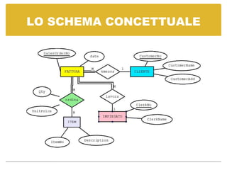 LO SCHEMA CONCETTUALE 