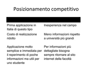 Posizionamento competitivo
PRO CONTRO
Prima applicazione in
Italia di questo tipo
Inesperienza nel campo
Costo di realizzazione
ridotto
Meno informazioni rispetto
a università più grandi
Applicazione molto
semplice e immediata per
il reperimento di poche
informazioni ma utili per
uno studente
Per informazioni più
dettagliate bisogna
sempre ritornare al sito
internet della facoltà
 
