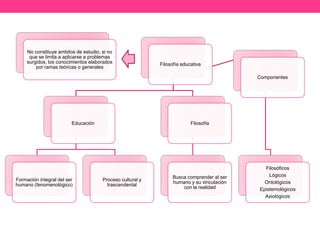 No constituye ambitos de estudio, si no
que se limita a aplicarse a problemas
surgidos, los conocimientos elaborados
por ramas teóricas o generales

Filosofía educativa
Componentes

Educación

Formación integral del ser
humano (fenomenológico)

Filosofía

Proceso cultural y
trascendental

Busca comprender al ser
humano y su vinculación
con la realidad

Filosóficos
Lógicos
Ontológicos
Epistemológicos
Axiológicos

 