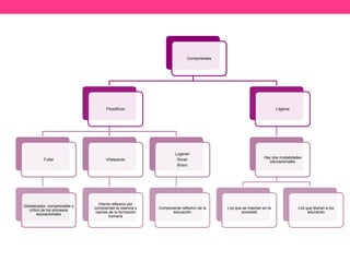 Componentes

Filosóficos

Lógicos

Fullat

Villalpando

Logeran
Doran
Bravo

Globalizador, comprensible y
critico de los procesos
educacionales

Intento reflexivo por
comprender la esencia y
valores de la formación
humana

Componente reflexivo de la
educación

Hay dos modalidades
educacionales

Los que se insertan en la
sociedad

Los que liberan a los
educando

 