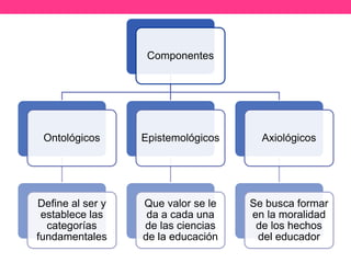 Componentes

Ontológicos

Epistemológicos

Axiológicos

Define al ser y
establece las
categorías
fundamentales

Que valor se le
da a cada una
de las ciencias
de la educación

Se busca formar
en la moralidad
de los hechos
del educador

 
