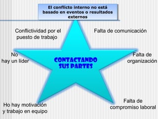 El conflicto interno no está
                    El conflicto interno no está
                 basado en eventos o resultados
                 basado en eventos o resultados
                             externos
                              externos


     Conflictividad por el             Falta de comunicación
     puesto de trabajo


    No                                                Falta de
hay un líder          Contactando                   organización
                       sus partes




                                                  Falta de
Ho hay motivación                             compromiso laboral
y trabajo en equipo
 