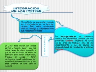 El conflicto se presentan cuando
                 los trabajadores en su interior
                 piensan que están realizando
                 bien su trabajo y cumpliendo con
                 sus responsabilidades

                                                    La incongruencia se presenta
                                                    cuando los empleados piensan que en
                                                    problema externo “incendio” no esta
                                                    en su área de trabajo, sino es su
El Líder debe Hablar con ambas                      departamento y no se asume la
partes y hacerle saber que las                      disponibilidad de resolverlo problema
todas tienen la misma intención y                   Interno
que no hay necesidad de estar en
conflicto, sino saber comunicarse,
trabajar en equipo y tener
pertenencia con el trabajo para dar
solución al problema interior y por
ende Exterior en este caso el
incendio
 