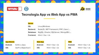 Tecnologia App vs Web App vs PWA
App Mobile
Android: Kotlin o Java
iOS: Swift o Objective C
Web App
Android: Html + Css + ...