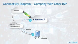 Connectivity Diagram – Company With Other ISP
Internet
eSentinel™
COMPANY
Other
Internet Service
Providers(ISP)
IP Tunnel
 