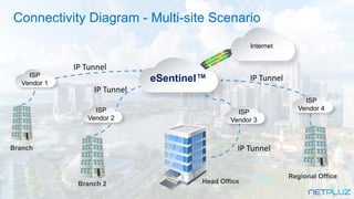 Connectivity Diagram - Multi-site Scenario
Branch
Branch 2
Internet
Regional Office
Head Office
ISP
Vendor 1
ISP
Vendor 2
eSentinel™
ISP
Vendor 3
ISP
Vendor 4
IP Tunnel
IP Tunnel
IP Tunnel
IP Tunnel
 