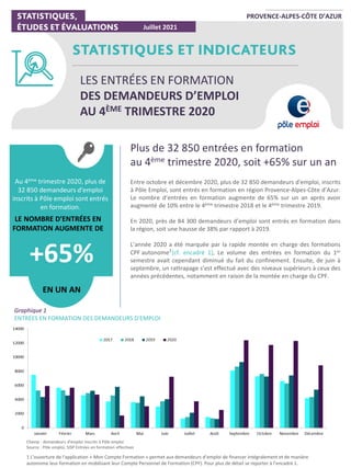 PROVENCE-ALPES-CÔTE D’AZUR
Plus de 32 850 entrées en formation
au 4ème trimestre 2020, soit +65% sur un an
Entre octobre et décembre 2020, plus de 32 850 demandeurs d'emploi, inscrits
à Pôle Emploi, sont entrés en formation en région Provence-Alpes-Côte d’Azur.
Le nombre d’entrées en formation augmente de 65% sur un an après avoir
augmenté de 10% entre le 4ème trimestre 2018 et le 4ème trimestre 2019.
En 2020, près de 84 300 demandeurs d’emploi sont entrés en formation dans
la région, soit une hausse de 38% par rapport à 2019.
L’année 2020 a été marquée par la rapide montée en charge des formations
CPF autonome1
[cf. encadré 1]. Le volume des entrées en formation du 1er
semestre avait cependant diminué du fait du confinement. Ensuite, de juin à
septembre, un rattrapage s’est effectué avec des niveaux supérieurs à ceux des
années précédentes, notamment en raison de la montée en charge du CPF.
Juillet 2021
LES ENTRÉES EN FORMATION
DES DEMANDEURS D’EMPLOI
AU 4ÈME TRIMESTRE 2020
Au 4ème trimestre 2020, plus de
32 850 demandeurs d'emploi
inscrits à Pôle emploi sont entrés
en formation.
LE NOMBRE D'ENTRÉES EN
FORMATION AUGMENTE DE
+65%
EN UN AN
Graphique 1
ENTRÉES EN FORMATION DES DEMANDEURS D'EMPLOI
Champ : demandeurs d’emploi inscrits à Pôle emploi
Source : Pôle emploi, SISP Entrées en formation effectives
1 L’ouverture de l'application « Mon Compte Formation » permet aux demandeurs d’emploi de financer intégralement et de manière
autonome leur formation en mobilisant leur Compte Personnel de Formation (CPF). Pour plus de détail se reporter à l’encadré 1.
 