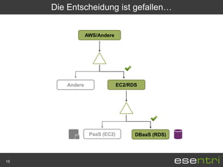 Die Entscheidung ist gefallen…


                 AWS/Andere




        Andere                 EC2/RDS




                  PaaS (EC2)         DBaaS (RDS)




15
 