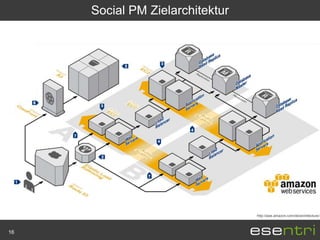 Social PM Zielarchitektur




                                 http://aws.amazon.com/de/architecture/



16
 
