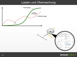 Lasten und Überwachung




24
 