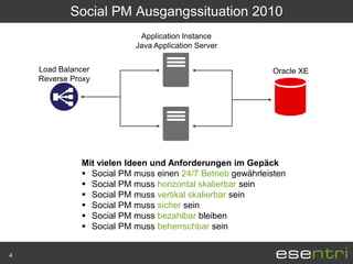 Social PM Ausgangssituation 2010
                           Application Instance
                          Java Application Server


    Load Balancer                                          Oracle XE
    Reverse Proxy




              Mit vielen Ideen und Anforderungen im Gepäck
               Social PM muss einen 24/7 Betrieb gewährleisten
               Social PM muss horizontal skalierbar sein
               Social PM muss vertikal skalierbar sein
               Social PM muss sicher sein
               Social PM muss bezahlbar bleiben
               Social PM muss beherrschbar sein


4
 