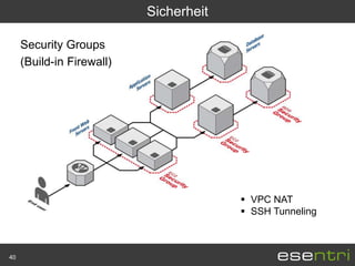 Sicherheit

     Security Groups
     (Build-in Firewall)




                                         VPC NAT
                                         SSH Tunneling



40
 