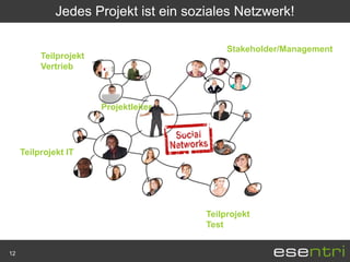 Jedes Projekt ist ein soziales Netzwerk!

                                             Stakeholder/Management
          Teilprojekt
          Vertrieb



                        Projektleiter




     Teilprojekt IT




                                        Teilprojekt
                                        Test


12
 