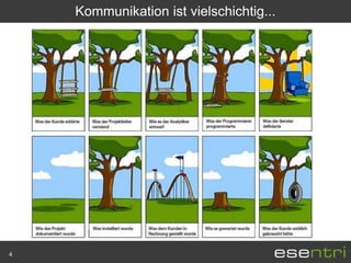 Kommunikation ist vielschichtig...




4
 