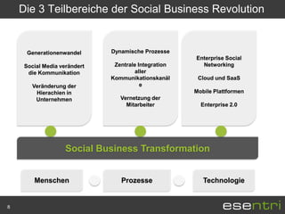 Die 3 Teilbereiche der Social Business Revolution


      Generationenwandel      Dynamische Prozesse
                                                      Enterprise Social
     Social Media verändert    Zentrale Integration     Networking
      die Kommunikation               aller
                              Kommunikationskanäl      Cloud und SaaS
       Veränderung der                   e
        Hierachien in                                 Mobile Plattformen
        Unternehmen              Vernetzung der
                                   Mitarbeiter          Enterprise 2.0




                    Social Business Transformation


        Menschen                 Prozesse                Technologie


8
 