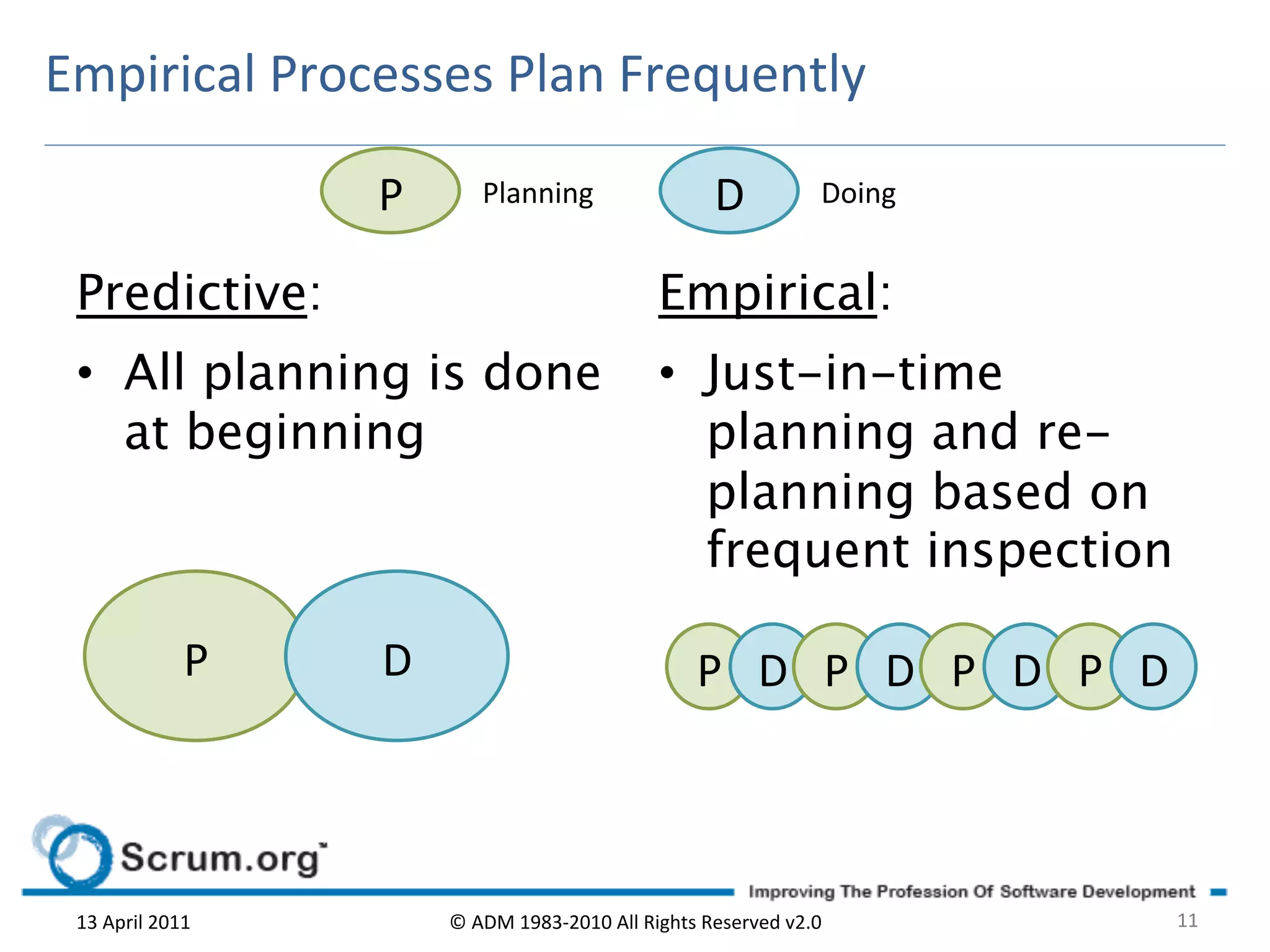 Empirical	
  Processes	
  Plan	
  Frequently	
  

                             P	
          Planning	
                              D	
               Doing	
  


 Predictive:
                                                           Empirical:
 •  All planning is done                                                •  Just-in-time
    at beginning
                                                          planning and re-
                                                                           planning based on
                                                                           frequent inspection

                     P	
     D	
                                               P	
   D	
   P	
   D	
   P	
   D	
   P	
   D	
  



 13	
  April	
  2011	
               ©	
  ADM	
  1983-­‐2010	
  All	
  Rights	
  Reserved	
  v2.0	
                          11	
  
 