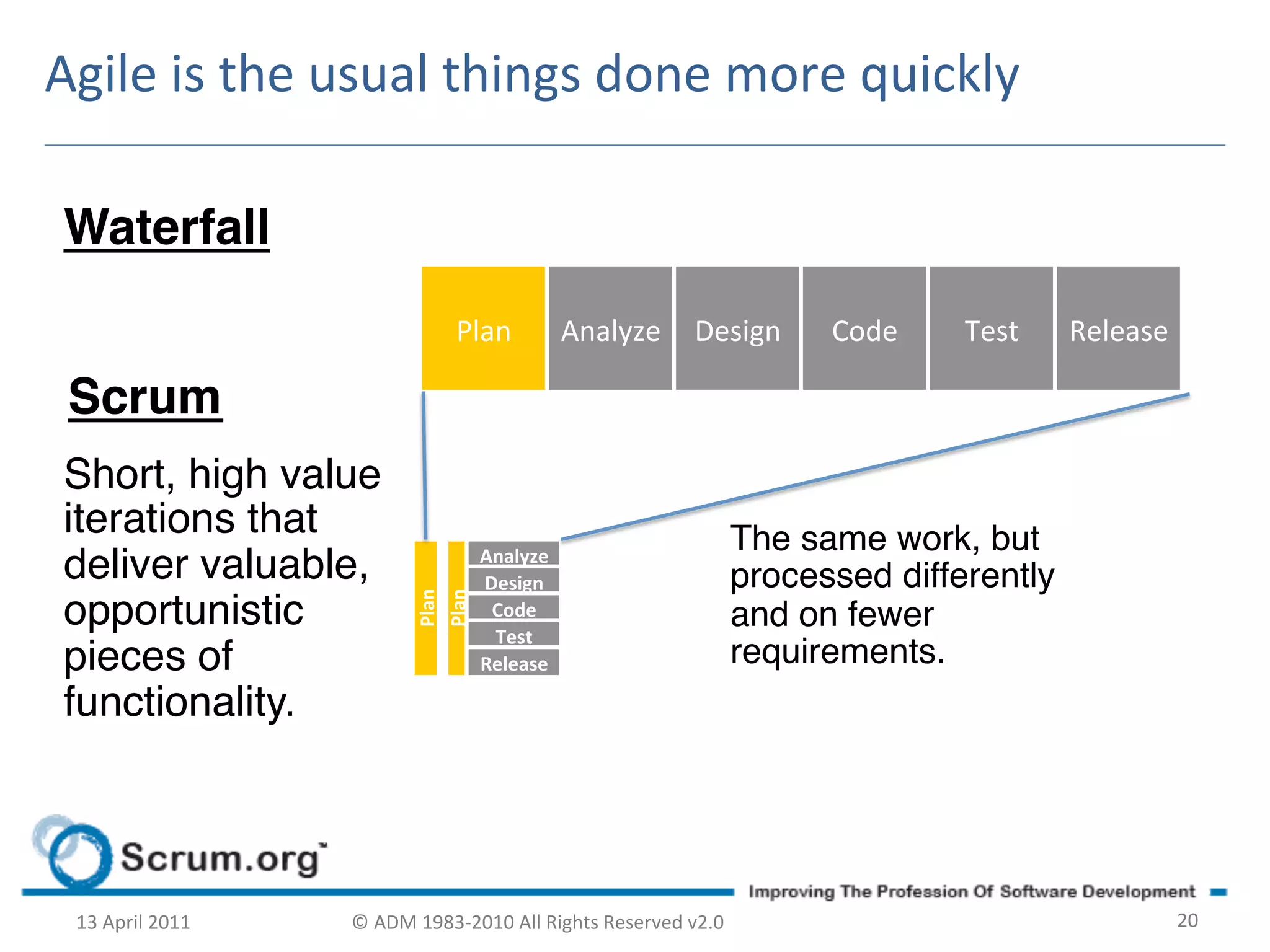 Agile	
  is	
  the	
  usual	
  things	
  done	
  more	
  quickly	
  

 Waterfall!
                                             Plan	
            Analyze	
   Design	
                  Code	
     Test	
     Release	
  

 Scrum!
 Short, high value
 iterations that                                                                               The same work, but
                                                 Analyze	
  
 deliver valuable,                               Design	
                                      processed differently
                                      Plan	
  
                                      Plan	
  




 opportunistic                                    Code	
  
                                                  Test	
  
                                                                                               and on fewer
 pieces of                                       Release	
                                     requirements.!
 functionality.!




  13	
  April	
  2011	
     ©	
  ADM	
  1983-­‐2010	
  All	
  Rights	
  Reserved	
  v2.0	
                                               20	
  
 