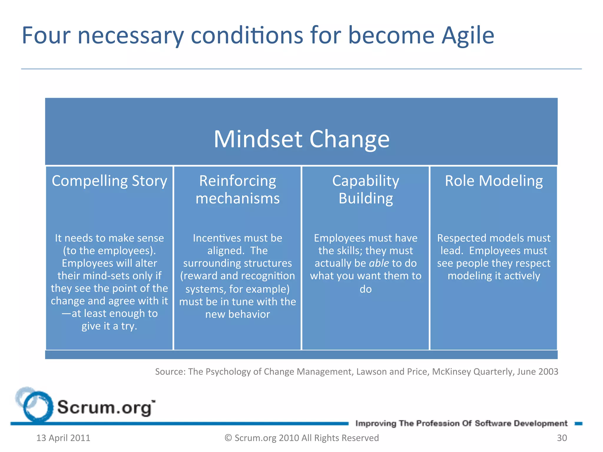 Four	
  necessary	
  condions	
  for	
  become	
  Agile	
  


                                                         Mindset	
  Change	
  
       Compelling	
  Story	
                        Reinforcing	
                                 Capability	
                       Role	
  Modeling	
  
                           	
                       mechanisms	
                                   Building	
                                       	
  
                            	
                                  	
                                     	
                                          	
  
       It	
  needs	
  to	
  make	
  sense	
          Incenves	
  must	
  be	
         Employees	
  must	
  have	
                Respected	
  models	
  must	
  
           (to	
  the	
  employees).	
  	
              aligned.	
  	
  The	
           the	
  skills;	
  they	
  must	
           lead.	
  	
  Employees	
  must	
  
         Employees	
  will	
  alter	
              surrounding	
  structures	
         actually	
  be	
  able	
  to	
  do	
       see	
  people	
  they	
  respect	
  
        their	
  mind-­‐sets	
  only	
  if	
   (reward	
  and	
  recognion	
   what	
  you	
  want	
  them	
  to	
                  modeling	
  it	
  acvely	
  
      they	
  see	
  the	
  point	
  of	
  the	
   systems,	
  for	
  example)	
                     do	
  
      change	
  and	
  agree	
  with	
  it must	
  be	
  in	
  tune	
  with	
  the	
  
         —at	
  least	
  enough	
  to	
                 new	
  behavior	
  
                   give	
  it	
  a	
  try.	
  


                                       Source:	
  The	
  Psychology	
  of	
  Change	
  Management,	
  Lawson	
  and	
  Price,	
  McKinsey	
  Quarterly,	
  June	
  2003	
  




 13	
  April	
  2011	
                                       ©	
  Scrum.org	
  2010	
  All	
  Rights	
  Reserved	
                                                       30	
  
 