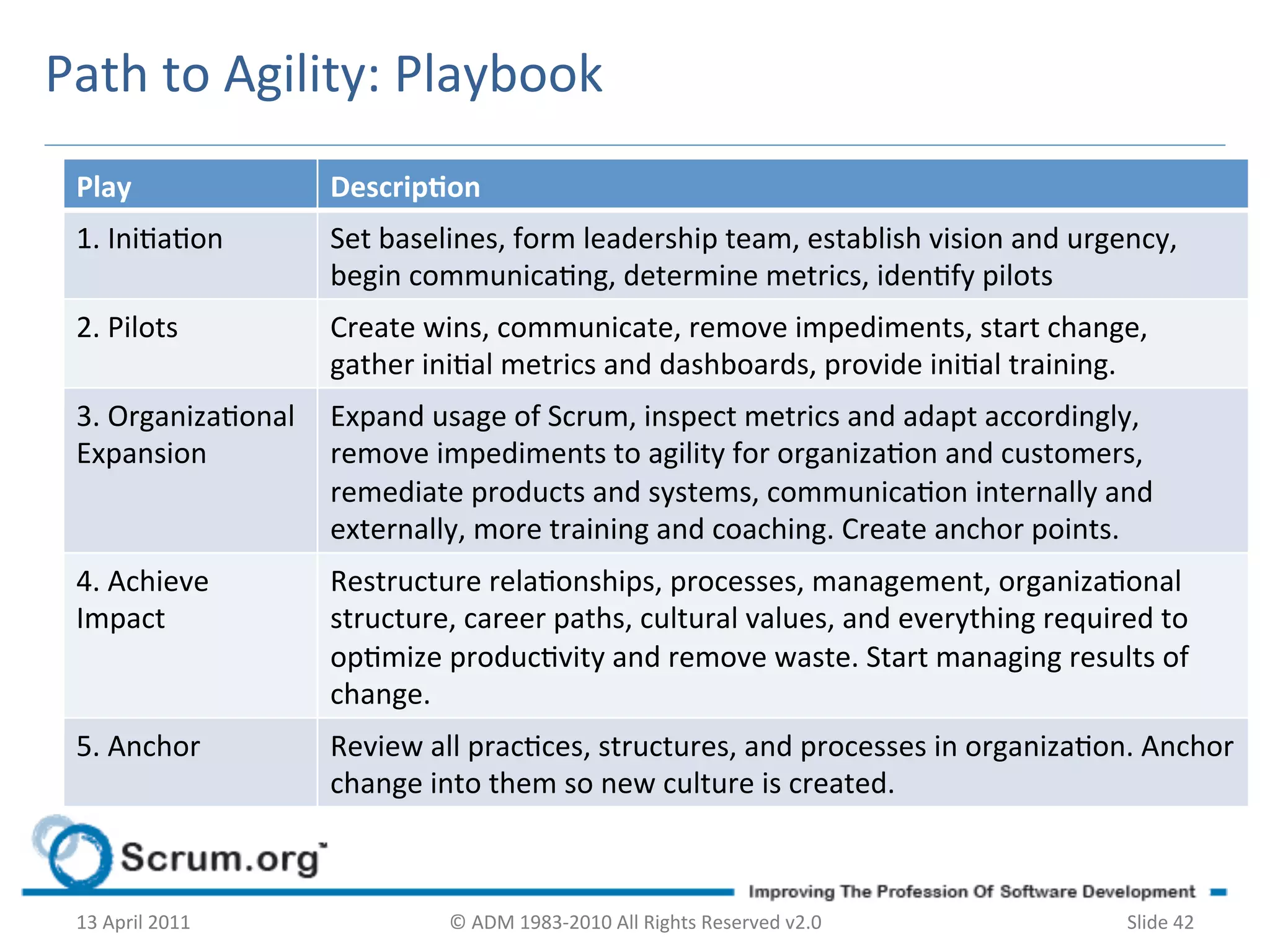 Path	
  to	
  Agility:	
  Playbook	
  
  Play	
                    Descrip-on	
  
  1.	
  Iniaon	
          Set	
  baselines,	
  form	
  leadership	
  team,	
  establish	
  vision	
  and	
  urgency,	
  
                            begin	
  communicang,	
  determine	
  metrics,	
  idenfy	
  pilots	
  
  2.	
  Pilots	
            Create	
  wins,	
  communicate,	
  remove	
  impediments,	
  start	
  change,	
  
                            gather	
  inial	
  metrics	
  and	
  dashboards,	
  provide	
  inial	
  training.	
  
  3.	
  Organizaonal	
   Expand	
  usage	
  of	
  Scrum,	
  inspect	
  metrics	
  and	
  adapt	
  accordingly,	
  
  Expansion	
             remove	
  impediments	
  to	
  agility	
  for	
  organizaon	
  and	
  customers,	
  
                          remediate	
  products	
  and	
  systems,	
  communicaon	
  internally	
  and	
  
                          externally,	
  more	
  training	
  and	
  coaching.	
  Create	
  anchor	
  points.	
  
  4.	
  Achieve	
           Restructure	
  relaonships,	
  processes,	
  management,	
  organizaonal	
  
  Impact	
                  structure,	
  career	
  paths,	
  cultural	
  values,	
  and	
  everything	
  required	
  to	
  
                            opmize	
  producvity	
  and	
  remove	
  waste.	
  Start	
  managing	
  results	
  of	
  
                            change.	
  
  5.	
  Anchor	
            Review	
  all	
  pracces,	
  structures,	
  and	
  processes	
  in	
  organizaon.	
  Anchor	
  
                            change	
  into	
  them	
  so	
  new	
  culture	
  is	
  created.	
  



  13	
  April	
  2011	
                  ©	
  ADM	
  1983-­‐2010	
  All	
  Rights	
  Reserved	
  v2.0	
             Slide	
  42	
  
 