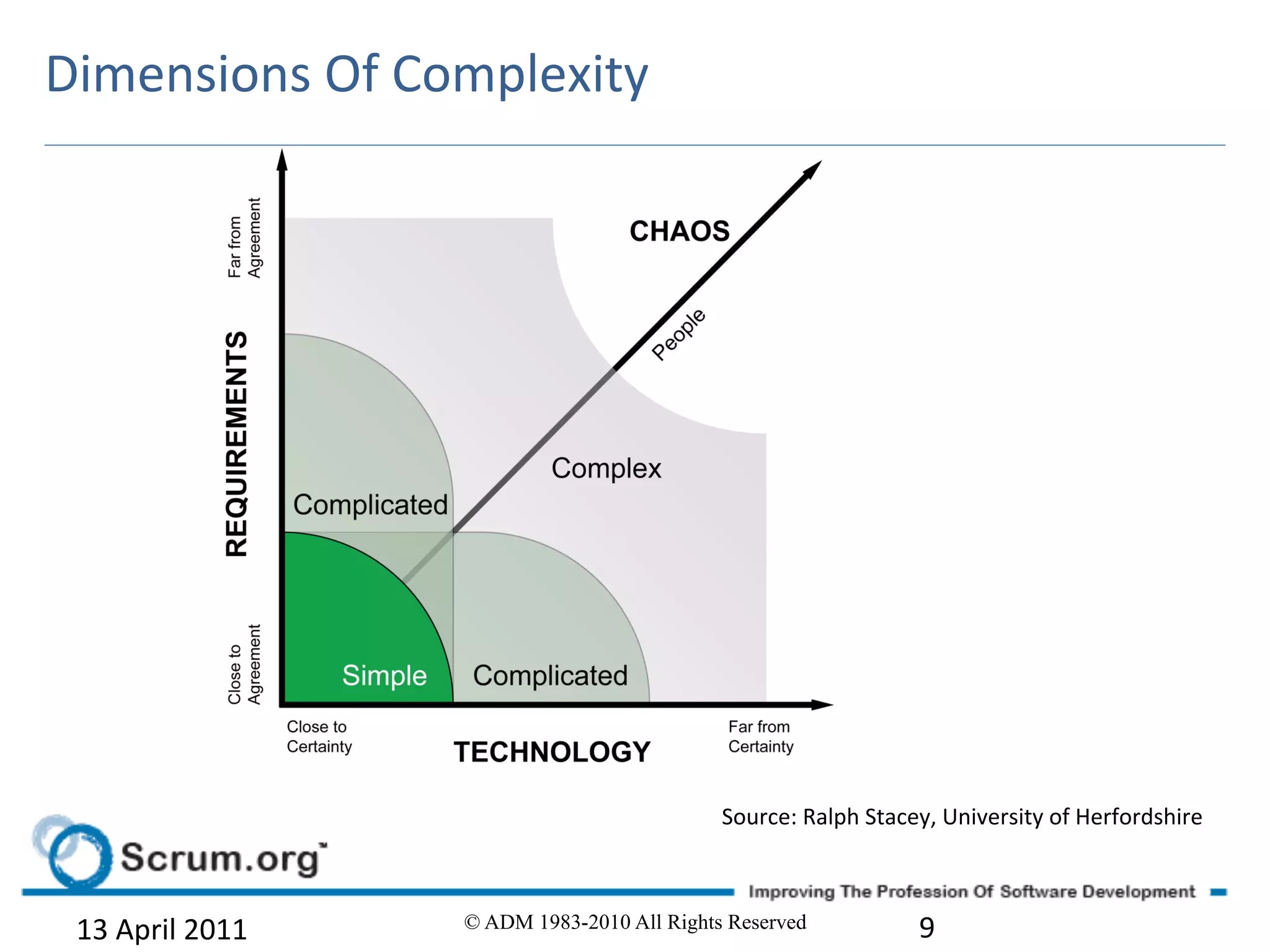 Dimensions	
  Of	
  Complexity	
  




                                                     Source:	
  Ralph	
  Stacey,	
  University	
  of	
  Herfordshire	
  



 13	
  April	
  2011	
     © ADM 1983-2010 All Rights Reserved                  9	
  
 