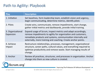 Path	
  to	
  Agility:	
  Playbook	
  
  Play	
                    Descrip-on	
  
  1.	
  Iniaon	
          Set	
  baselines,	
  form	
  leadership	
  team,	
  establish	
  vision	
  and	
  urgency,	
  
                            begin	
  communicang,	
  determine	
  metrics,	
  idenfy	
  pilots	
  
  2.	
  Pilots	
            Create	
  wins,	
  communicate,	
  remove	
  impediments,	
  start	
  change,	
  
                            gather	
  inial	
  metrics	
  and	
  dashboards,	
  provide	
  inial	
  training.	
  
  3.	
  Organizaonal	
   Expand	
  usage	
  of	
  Scrum,	
  inspect	
  metrics	
  and	
  adapt	
  accordingly,	
  
  Expansion	
             remove	
  impediments	
  to	
  agility	
  for	
  organizaon	
  and	
  customers,	
  
                          remediate	
  products	
  and	
  systems,	
  communicaon	
  internally	
  and	
  
                          externally,	
  more	
  training	
  and	
  coaching.	
  Create	
  anchor	
  points.	
  
  4.	
  Achieve	
           Restructure	
  relaonships,	
  processes,	
  management,	
  organizaonal	
  
  Impact	
                  structure,	
  career	
  paths,	
  cultural	
  values,	
  and	
  everything	
  required	
  to	
  
                            opmize	
  producvity	
  and	
  remove	
  waste.	
  Start	
  managing	
  results	
  of	
  
                            change.	
  
  5.	
  Anchor	
            Review	
  all	
  pracces,	
  structures,	
  and	
  processes	
  in	
  organizaon.	
  Anchor	
  
                            change	
  into	
  them	
  so	
  new	
  culture	
  is	
  created.	
  



  13	
  April	
  2011	
                  ©	
  ADM	
  1983-­‐2010	
  All	
  Rights	
  Reserved	
  v2.0	
             Slide	
  42	
  
 