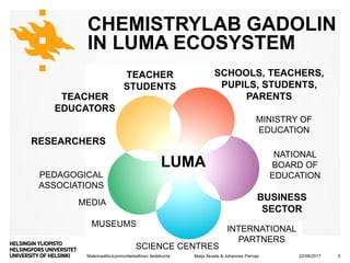Matemaattis-luonnontieteellinen tiedekunta
CHEMISTRYLAB GADOLIN
IN LUMA ECOSYSTEM
LUMA
SCHOOLS, TEACHERS,
PUPILS, STUDENTS,
PARENTS
MINISTRY OF
EDUCATION
BUSINESS
SECTOR
MUSEUMS
PEDAGOGICAL
ASSOCIATIONS
MEDIA
TEACHER
EDUCATORS
RESEARCHERS
SCIENCE CENTRES
NATIONAL
BOARD OF
EDUCATION
TEACHER
STUDENTS
INTERNATIONAL
PARTNERS
22/08/2017Maija Aksela & Johannes Pernaa 5
 