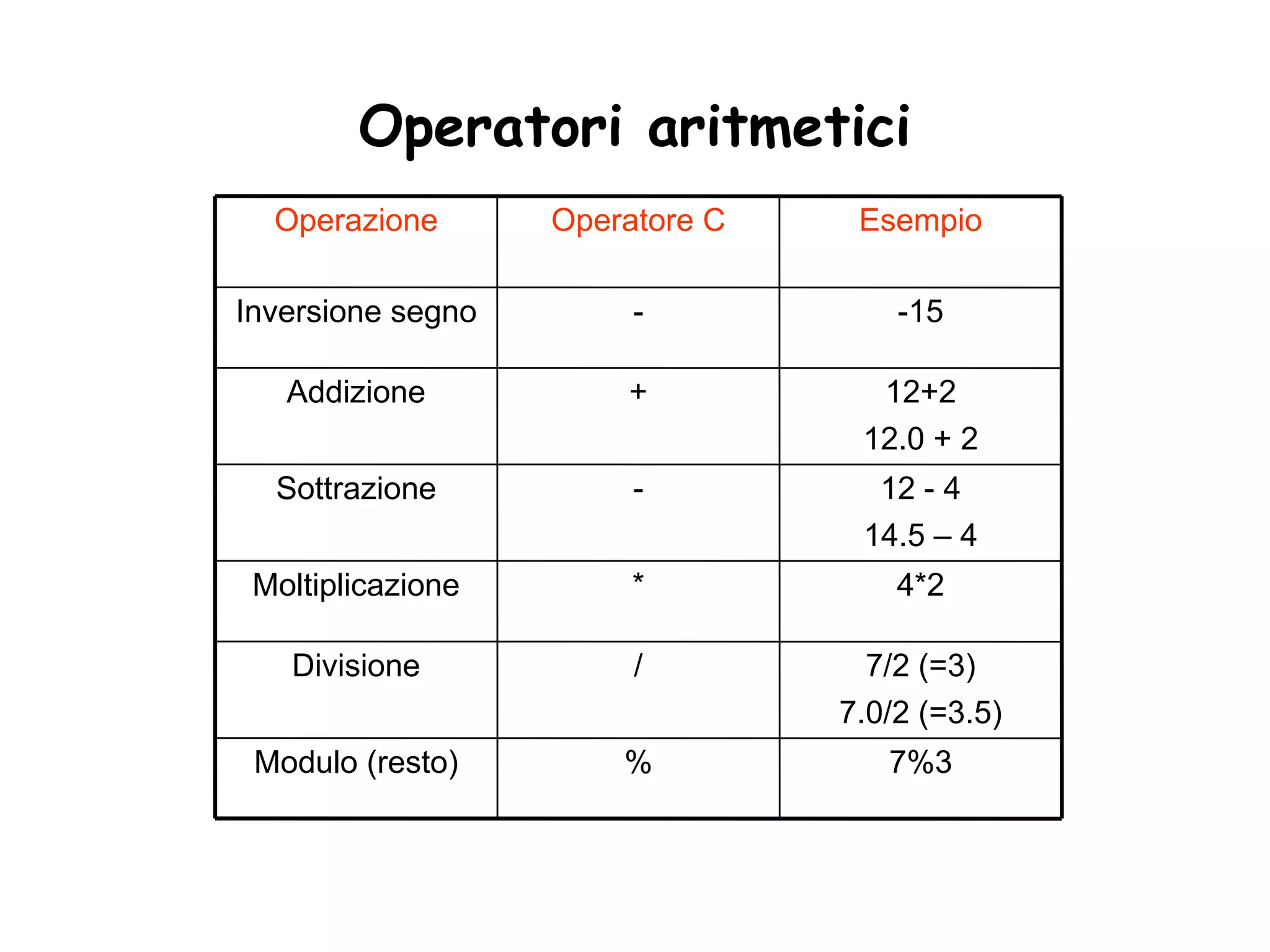 Operatori aritmetici
  Operazione       Operatore C    Esempio

Inversione segno        -            -15

   Addizione           +           12+2
                                  12.0 + 2
  Sottrazione           -          12 - 4
                                  14.5 – 4
 Moltiplicazione        *            4*2

   Divisione            /          7/2 (=3)
                                 7.0/2 (=3.5)
 Modulo (resto)        %            7%3
 