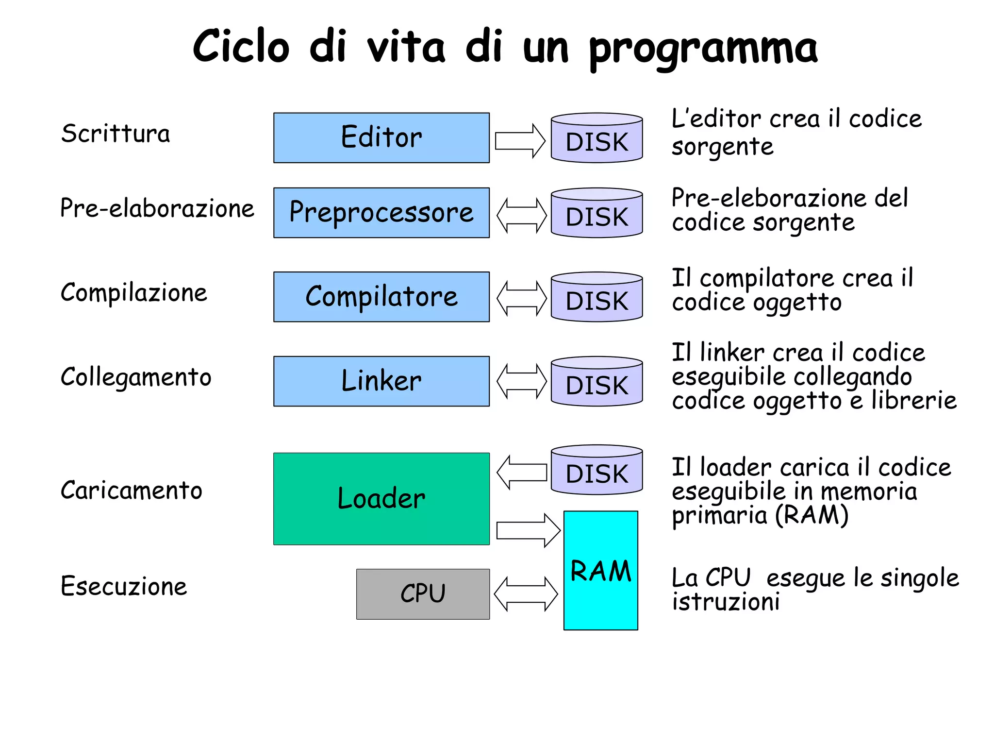 •Ciclo di vita di un programma
                                          L’editor crea il codice
Scrittura             Editor       DISK   sorgente

Pre-elaborazione                          Pre-eleborazione del
                   Preprocessore   DISK   codice sorgente

                                          Il compilatore crea il
Compilazione        Compilatore    DISK   codice oggetto

                                          Il linker crea il codice
Collegamento          Linker       DISK   eseguibile collegando
                                          codice oggetto e librerie

                                   DISK   Il loader carica il codice
Caricamento           Loader              eseguibile in memoria
                                          primaria (RAM)

                                   RAM    La CPU esegue le singole
Esecuzione                CPU             istruzioni
 