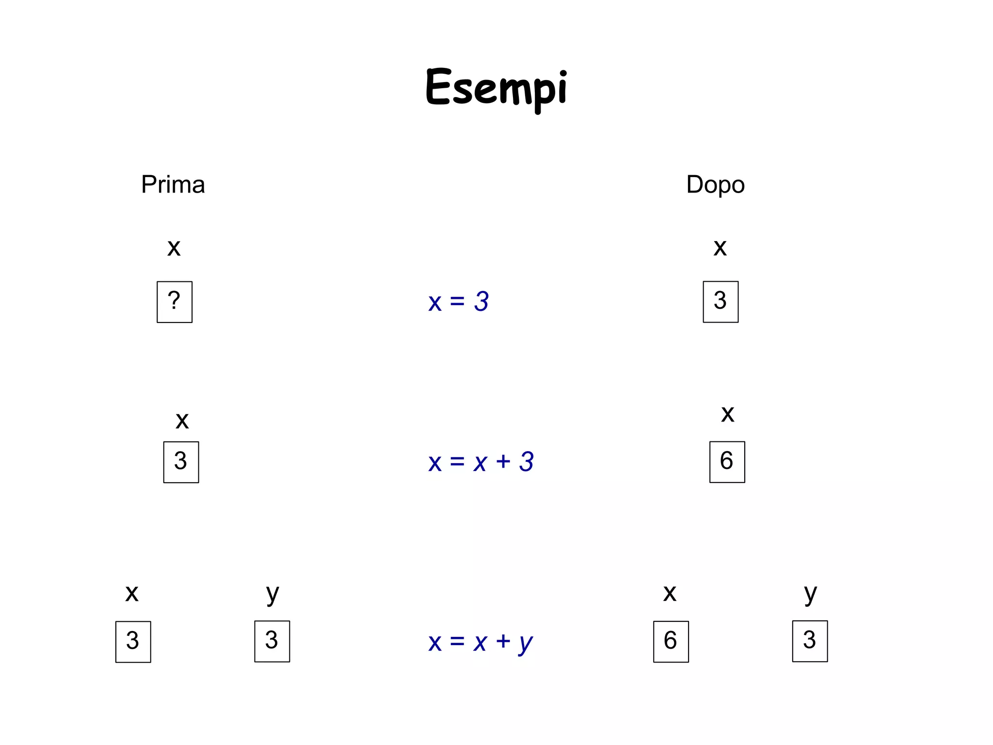 Esempi

    Prima                    Dopo

      x                       x
      ?         x=3           3



      x                        x
      3         x=x+3          6




x           y            x          y
3           3   x=x+y    6          3
 