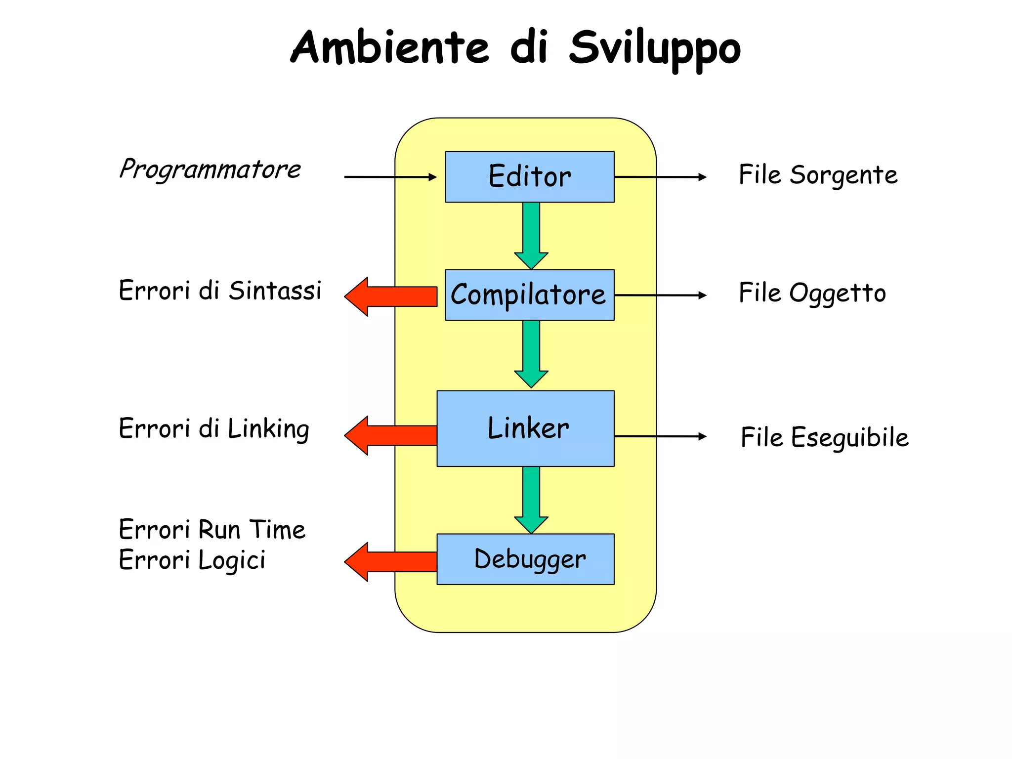 •Ambiente di Sviluppo

Programmatore          Editor      File Sorgente



Errori di Sintassi   Compilatore   File Oggetto




Errori di Linking      Linker      File Eseguibile


Errori Run Time
Errori Logici         Debugger
 