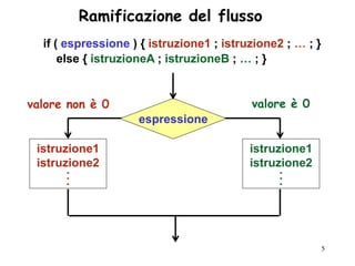 Ramificazione del flusso
  •if ( espressione ) { istruzione1 ; istruzione2 ; … ; }
  • else { istruzioneA ; istruzioneB ; … ; }


valore non è 0                             valore è 0
                     espressione

 istruzione1                               istruzione1
 istruzione2                               istruzione2
       .
       .                                         .
                                                 .
       .                                         .




                                                            5
 