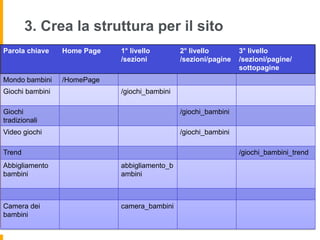 3. Crea la struttura per il sito
Parola chiave Home Page 1° livello
/sezioni
2° livello
/sezioni/pagine
3° livello
/sezioni/pagine/
sottopagine
Mondo bambini /HomePage
Giochi bambini /giochi_bambini
Giochi
tradizionali
/giochi_bambini
Video giochi /giochi_bambini
Trend /giochi_bambini_trend
Abbigliamento
bambini
abbigliamento_b
ambini
Camera dei
bambini
camera_bambini
 
