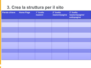 3. Crea la struttura per il sito
Parola chiave Home Page 1° livello
/sezioni
2° livello
/sezioni/pagine
3° livello
/sezioni/pagine/
sottopagine
 