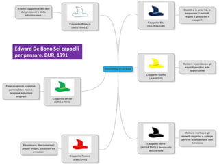 Laura Antichi - #lantichi
Edward De Bono Sei cappelli
per pensare, BUR, 1991
 