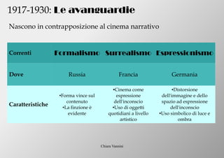Chiara Vannini
1917-1930: Le avanguardie
Correnti Formalismo Surrealismo Espressionismo
Dove Russia Francia Germania
Caratteristiche
●Forma vince sul
contenuto
●La finzione è
evidente
●Cinema come
espressione
dell'inconscio
●Uso di oggetti
quotidiani a livello
artistico
●Distorsione
dell'immagine e dello
spazio ad espressione
dell'inconscio
●Uso simbolico di luce e
ombra
Nascono in contrapposizione al cinema narrativo
 