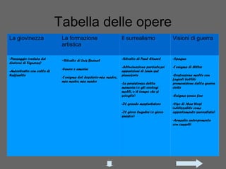 Tabella delle opere
La giovinezza

La formazione
artistica

Il surrealismo

Visioni di guerra

-Paesaggio (veduta dei
dintorni di Figueras)

-Ritratto di Luis Buñuel

-Ritratto di Paul Eluard

-Spagna

-Allucinazione parziale,sei
apparizioni di Lenin sul
pianoforte

-L’enigma di Hitler

-Autoritratto con collo di
Raffaello

-Venere e amorini
-L’enigma del desiderio-mia madre,
mia madre, mia madre

-La persistenza della
memoria (o gli orologi
molli, o il tempo che si
scioglie)
-Il grande masturbatore
-Il gioco lugubre (o gioco
sinistro)

-Costruzione molle con
fagioli bollitipremonizione della guerra
civile
-Enigma senza fine
-Viso di Mae West
(utilizzabile come
appartamento surrealista)
-Armadio antropomorfo
con cassetti

 